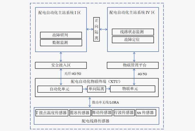 中壓配電架空線路全景監(jiān)控