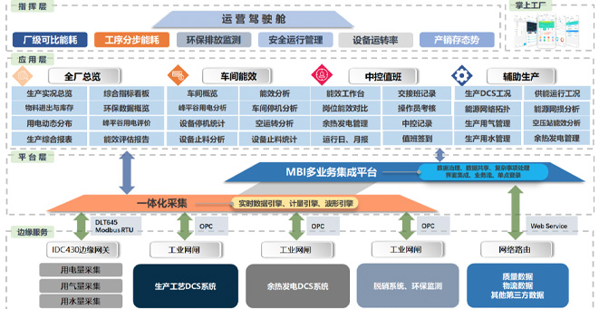 金隅冀東水泥生產與能效管理系統(tǒng)